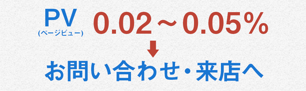 PV(ページビュー)の0.02~0.05%がお問い合わせ・来店へ