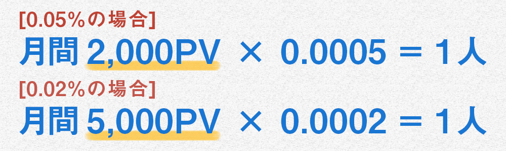 0.05%の場合は月間2,000PV × 0.0005 = 1人 0.02%の場合は月間5,000PV × 0.0002 = 1人