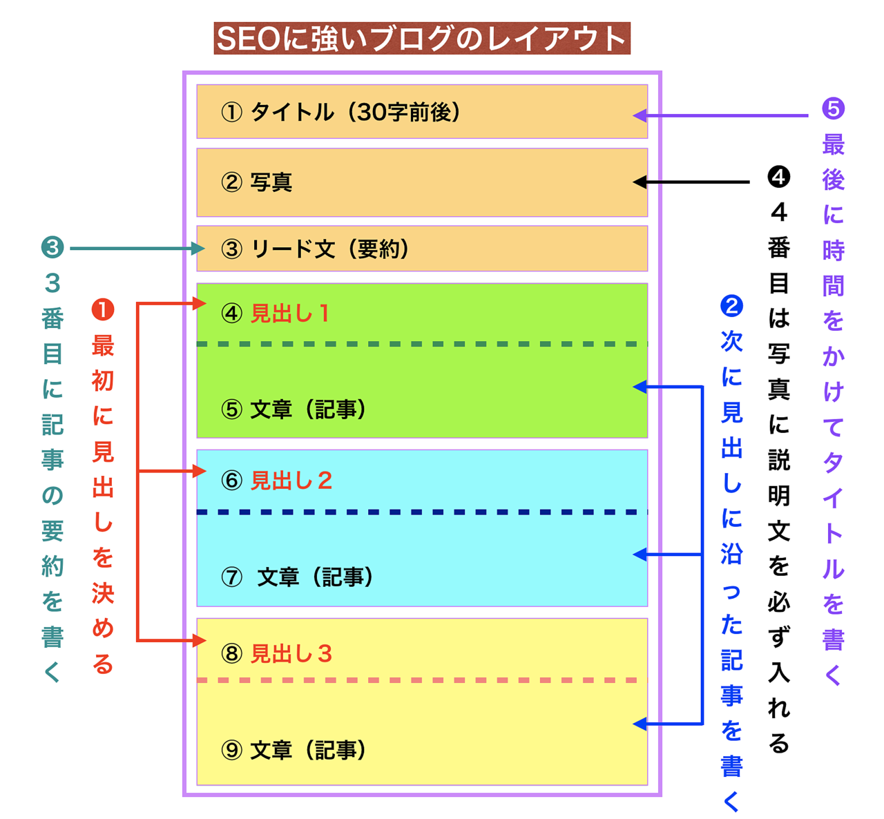 ブログの タイトル 見出し って何ですか