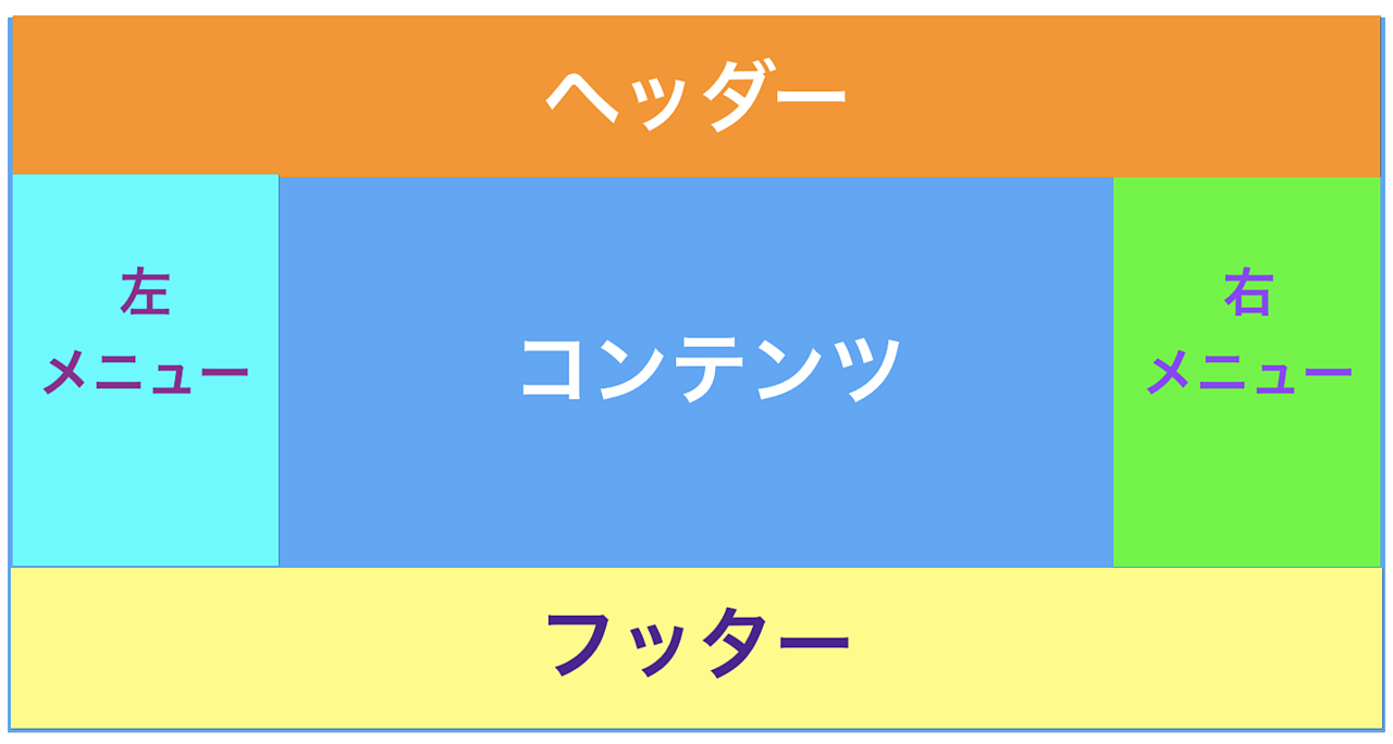 ブログのヘッダーとフッターって何を書くの？